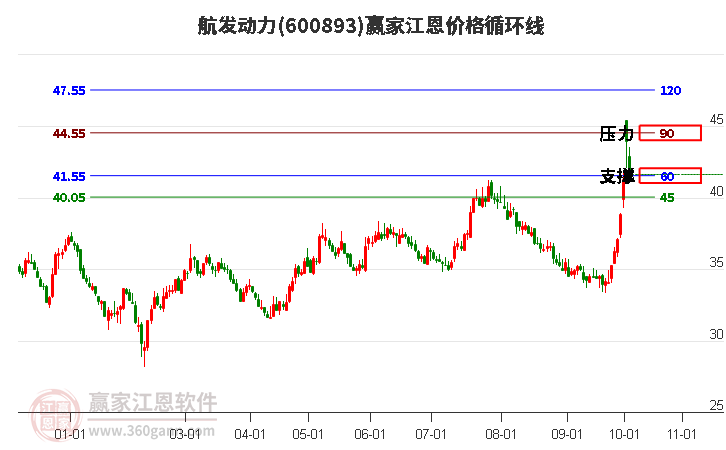 600893航发动力江恩价格循环线工具