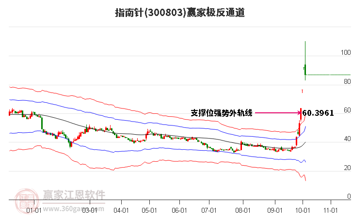 300803指南针赢家极反通道工具