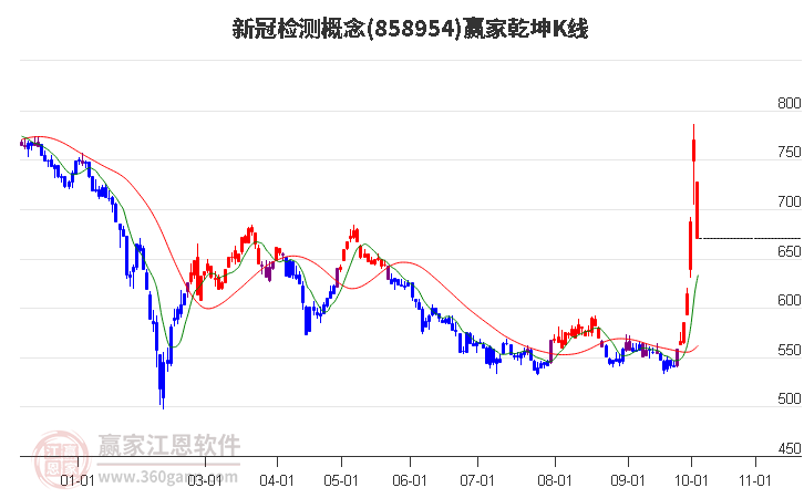 858954新冠检测赢家乾坤K线工具