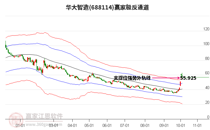 688114华大智造赢家极反通道工具