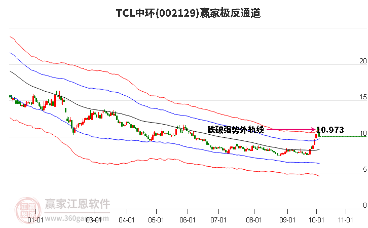 002129TCL中环赢家极反通道工具