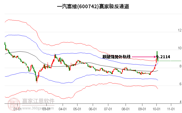 600742一汽富维赢家极反通道工具