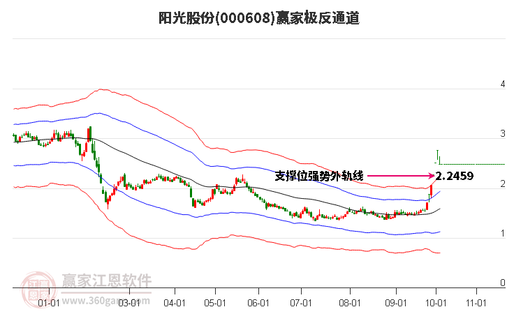 000608阳光股份赢家极反通道工具