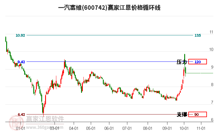 600742一汽富维江恩价格循环线工具