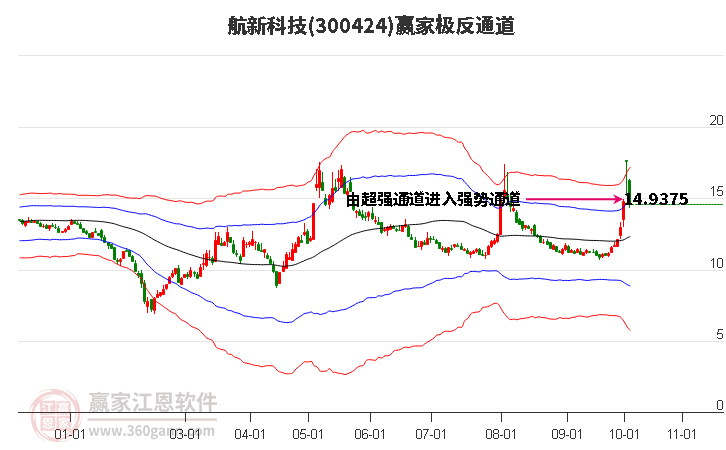 300424航新科技赢家极反通道工具