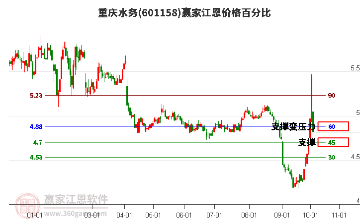 601158重庆水务江恩价格百分比工具