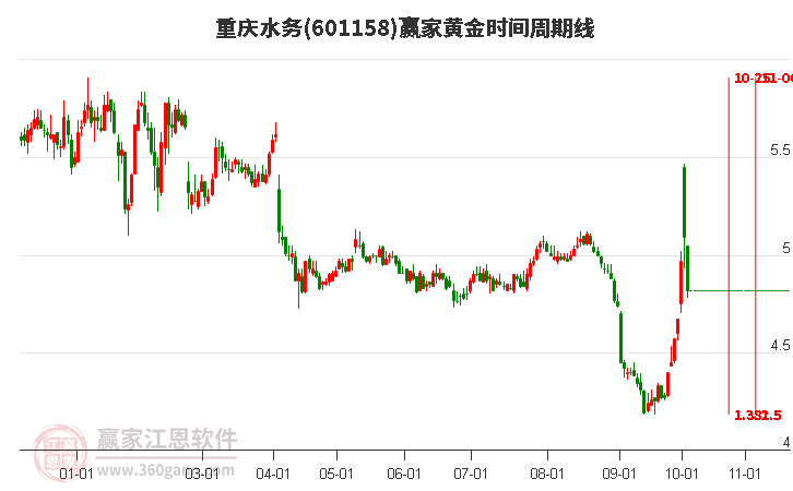 601158重庆水务黄金时间周期线工具