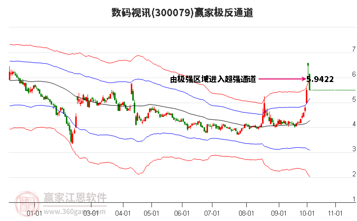 300079数码视讯赢家极反通道工具