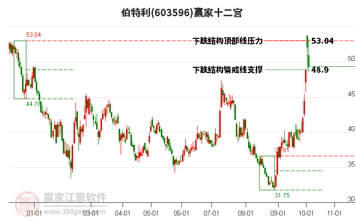 603596伯特利贏家十二宮工具