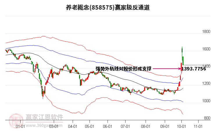 858575养老赢家极反通道工具