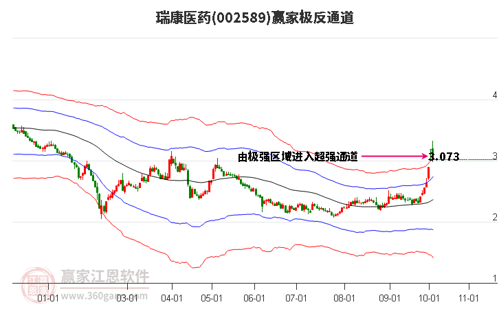 002589瑞康医药赢家极反通道工具