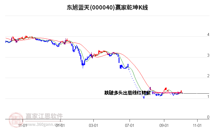 000040东旭蓝天赢家乾坤K线工具