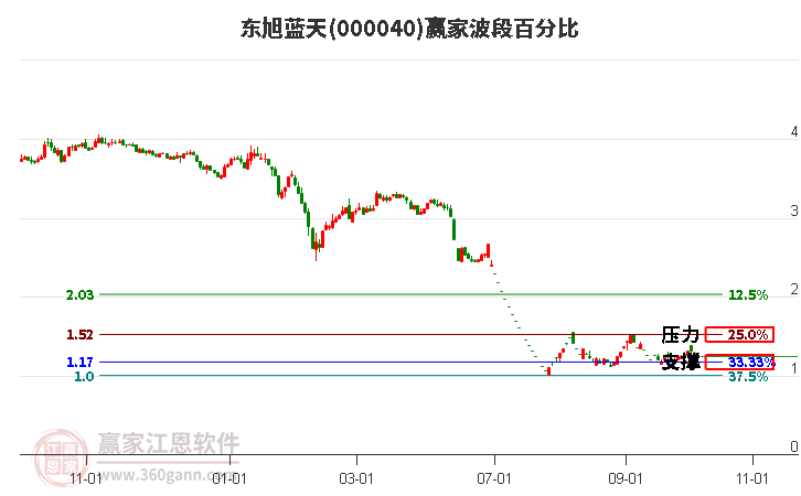 000040东旭蓝天波段百分比工具