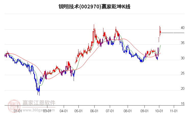 002970锐明技术赢家乾坤K线工具