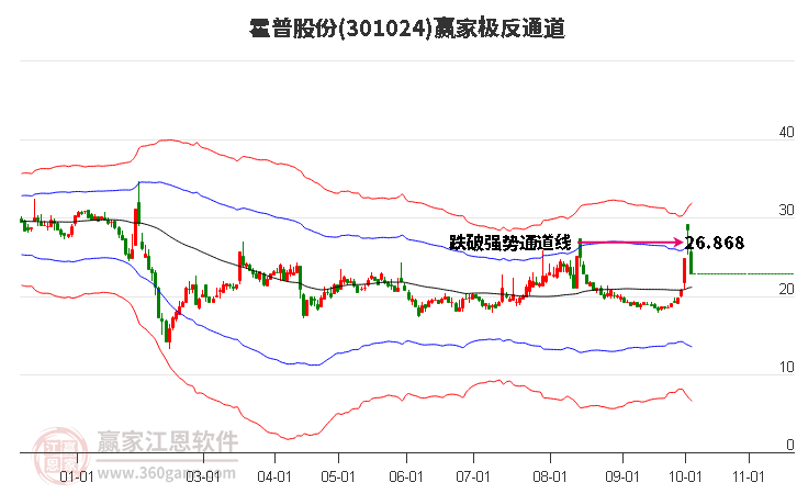 301024霍普股份赢家极反通道工具