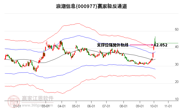 000977浪潮信息贏家極反通道工具