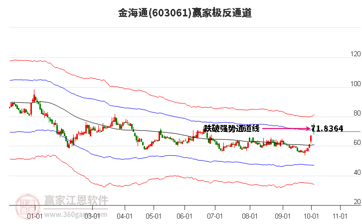 603061金海通赢家极反通道工具