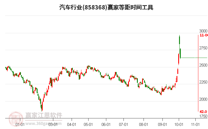 汽车行业等距时间周期线工具