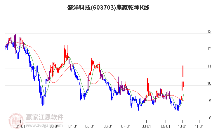 603703盛洋科技赢家乾坤K线工具