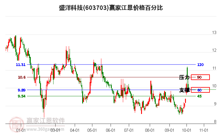 603703盛洋科技江恩价格百分比工具