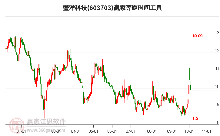 603703盛洋科技等距时间周期线工具