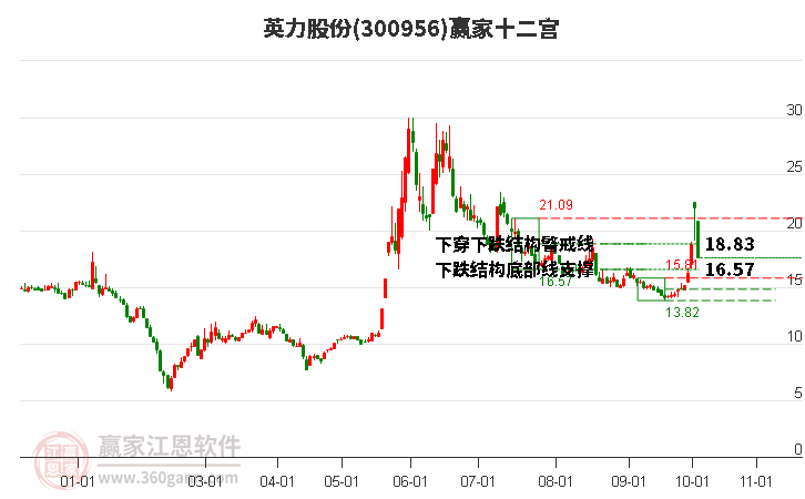 300956英力股份赢家十二宫工具