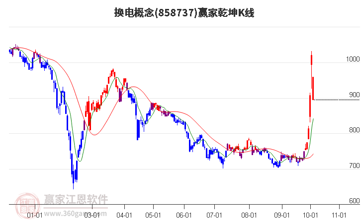 858737换电赢家乾坤K线工具