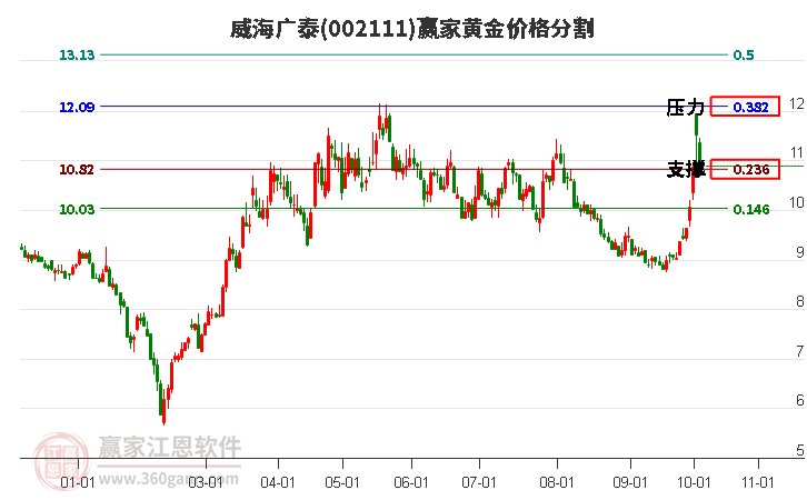 002111威海广泰黄金价格分割工具