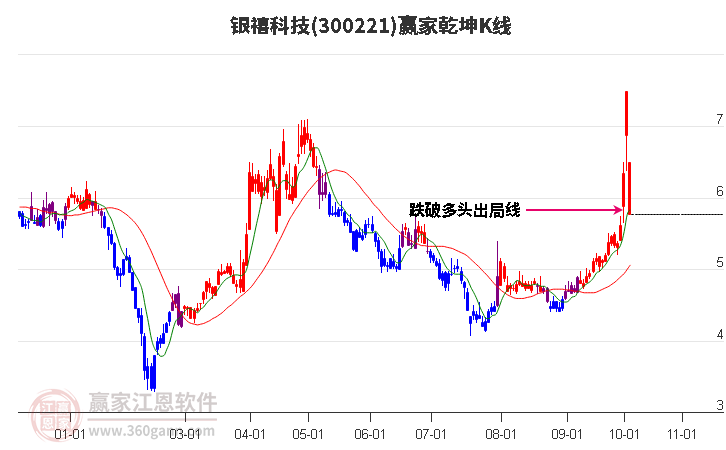 300221银禧科技赢家乾坤K线工具