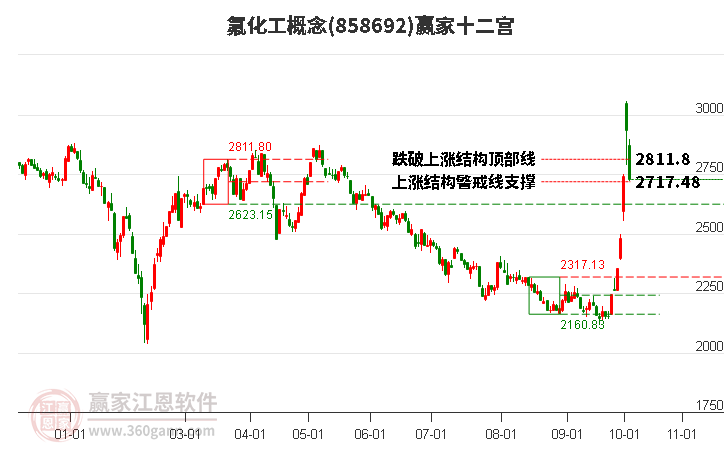 858692氟化工贏家十二宮工具