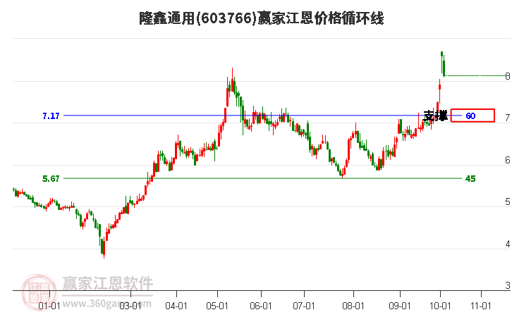 603766隆鑫通用江恩价格循环线工具