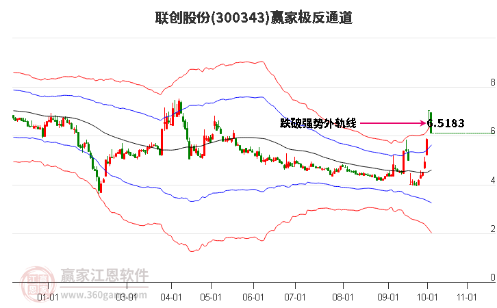 300343聯(lián)創(chuàng)股份贏家極反通道工具
