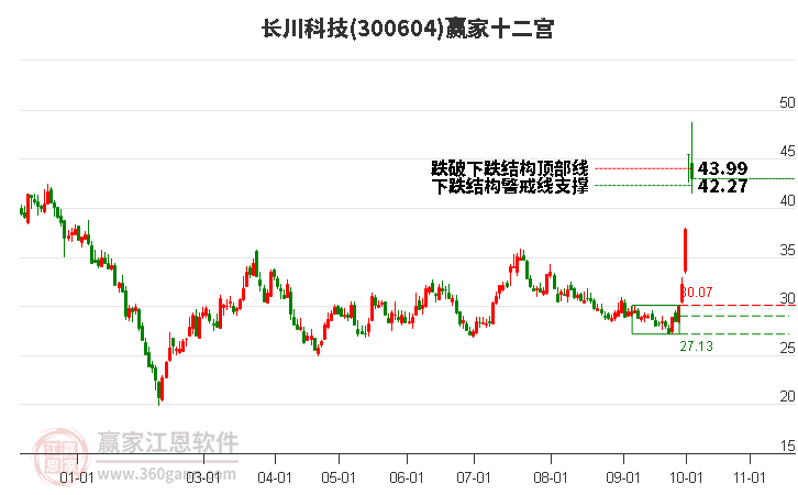 300604长川科技赢家十二宫工具