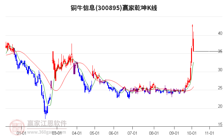 300895铜牛信息赢家乾坤K线工具