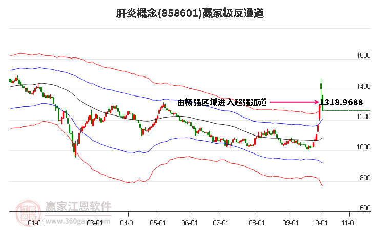 858601肝炎赢家极反通道工具