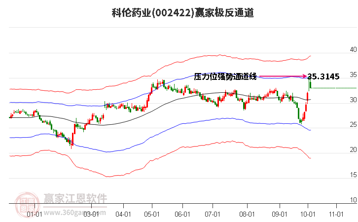 002422科伦药业赢家极反通道工具