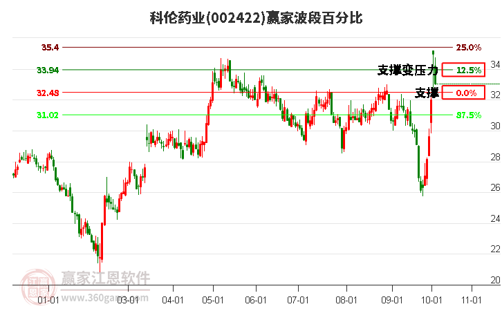 002422科伦药业波段百分比工具