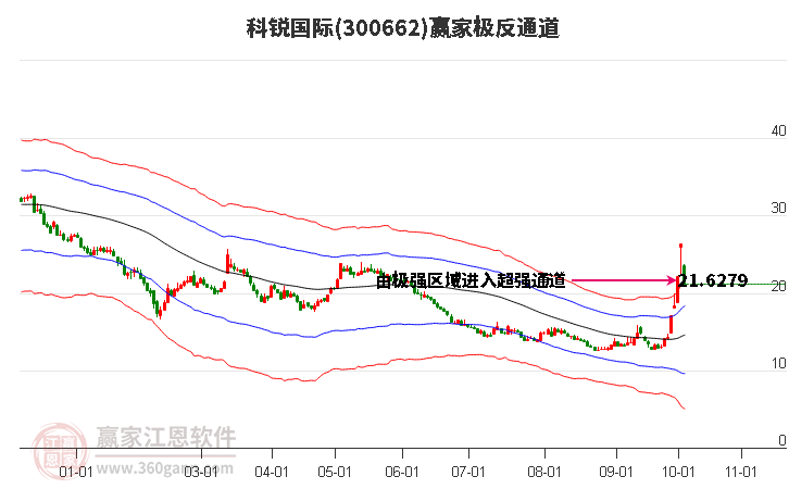 300662科锐国际赢家极反通道工具