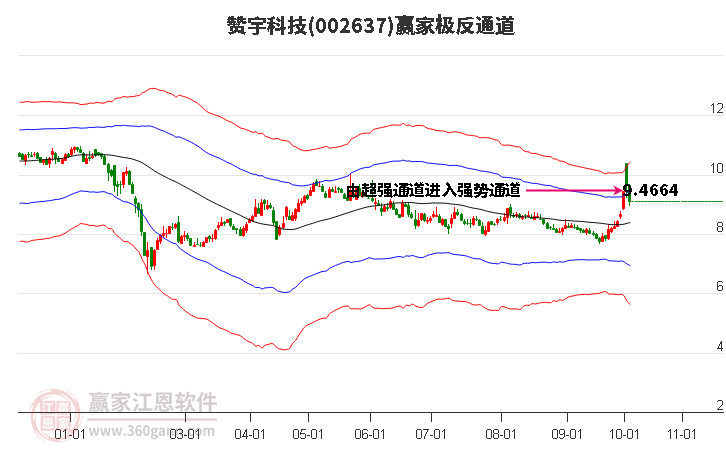 002637赞宇科技赢家极反通道工具