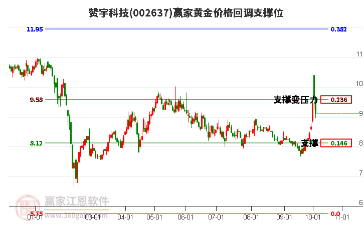 002637赞宇科技黄金价格回调支撑位工具