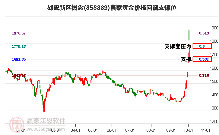 雄安新区概念黄金价格回调支撑位工具