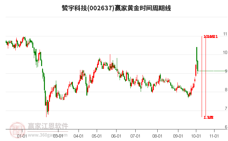 002637赞宇科技黄金时间周期线工具