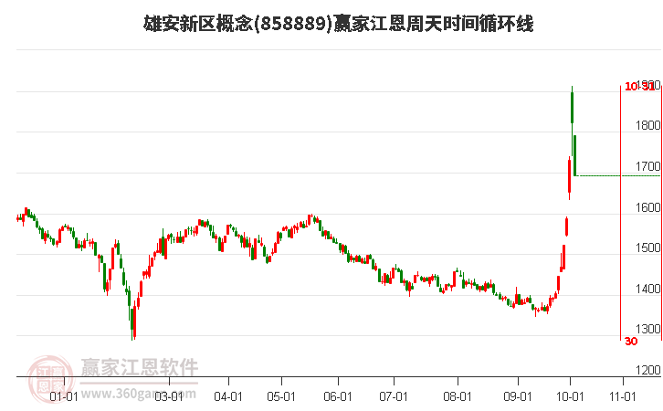 雄安新区概念江恩周天时间循环线工具