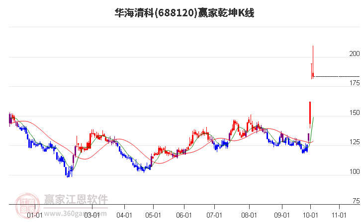 688120华海清科赢家乾坤K线工具