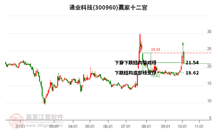 300960通业科技赢家十二宫工具