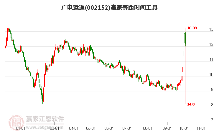 002152广电运通等距时间周期线工具