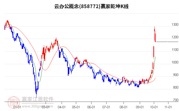 858772云办公赢家乾坤K线工具