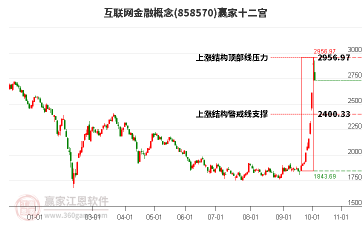 858570互联网金融赢家十二宫工具