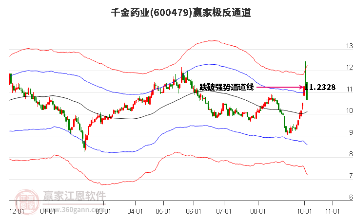 600479千金药业赢家极反通道工具