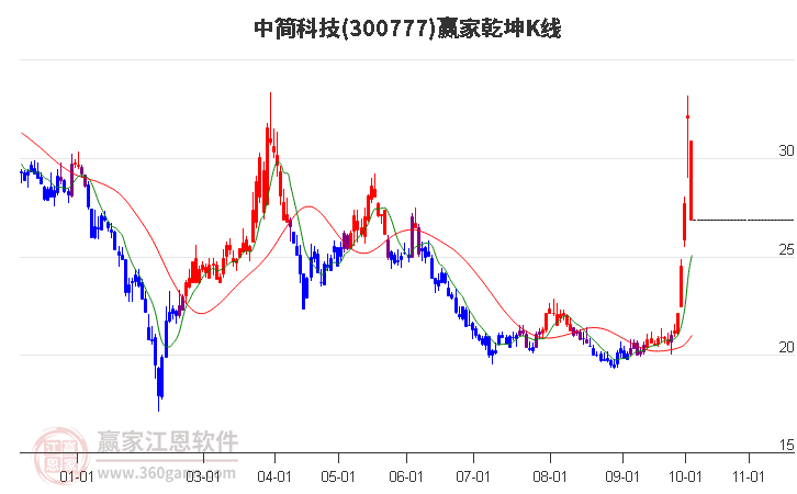 300777中简科技赢家乾坤K线工具